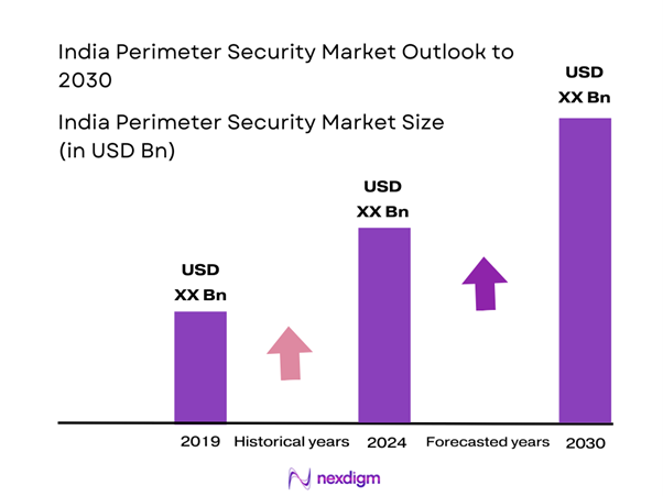 India Perimeter Security Market Size