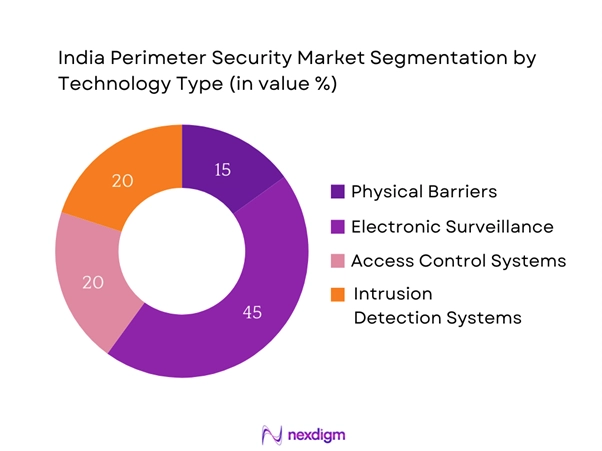 India Perimeter Security Market Segmentation by technology type
