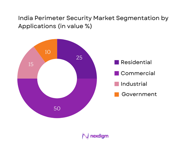 India Perimeter Security Market Segmentation by Applications