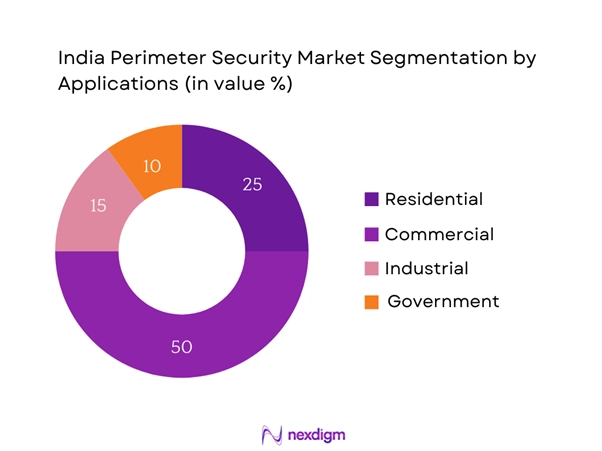 India Perimeter Security Market Segmentation by Applications