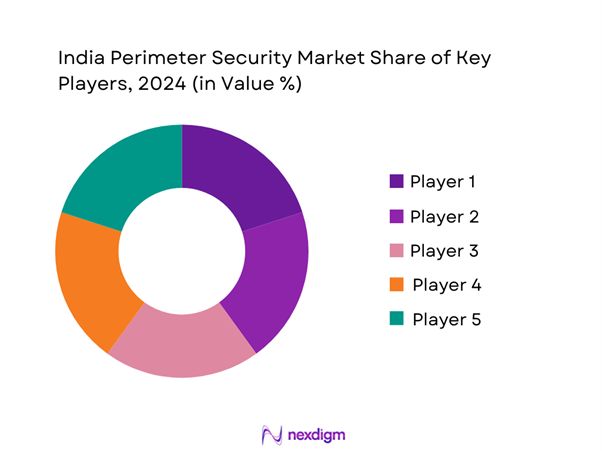 India Perimeter Security Market Share of Key Players