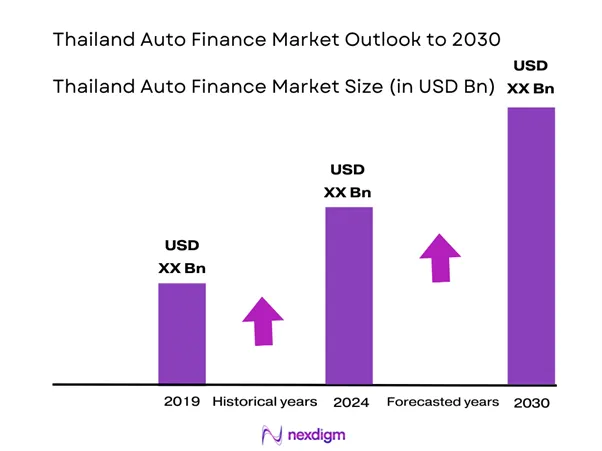 Thailand Auto Finance Market Size