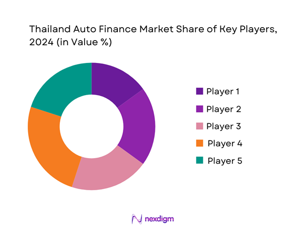 Thailand Auto Finance Market Share of Key Players