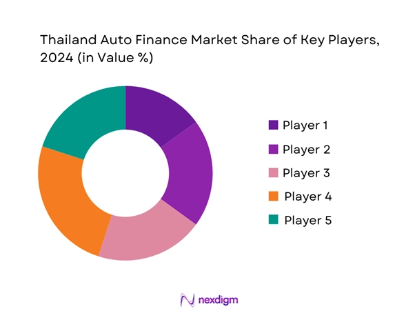 Thailand Auto Finance Market Share of Key Players