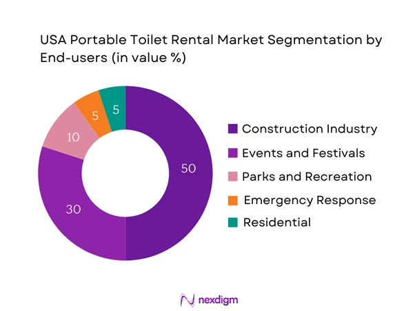 USA Portable Toilet Rental Market Segmentation by End-users