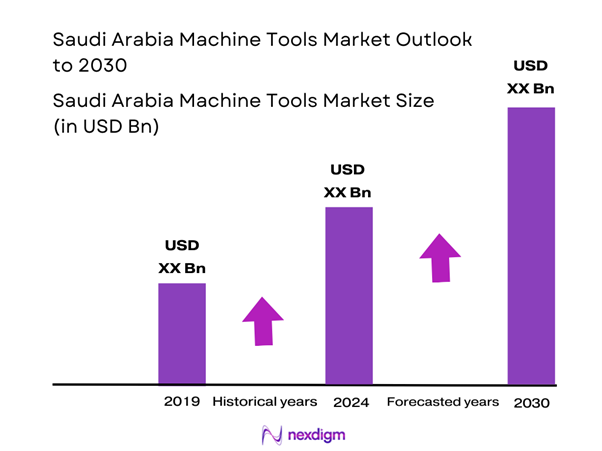 Saudi Arabia Machine Tools Market Size