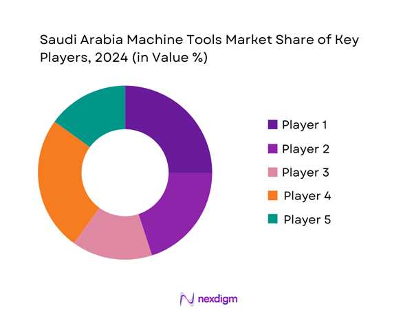 Saudi Arabia Machine Tools Market Share of Key players