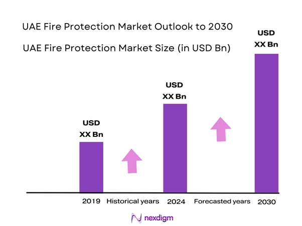 UAE Fire Protection Market Size