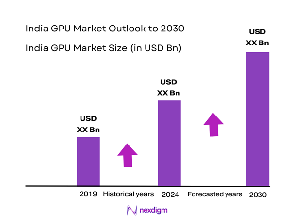 India Graphics Processing Unit (GPU) Market Size