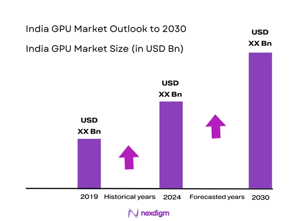 India Graphics Processing Unit (GPU) Market Size