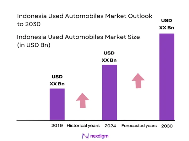 Indonesia Used Automobiles Market Size