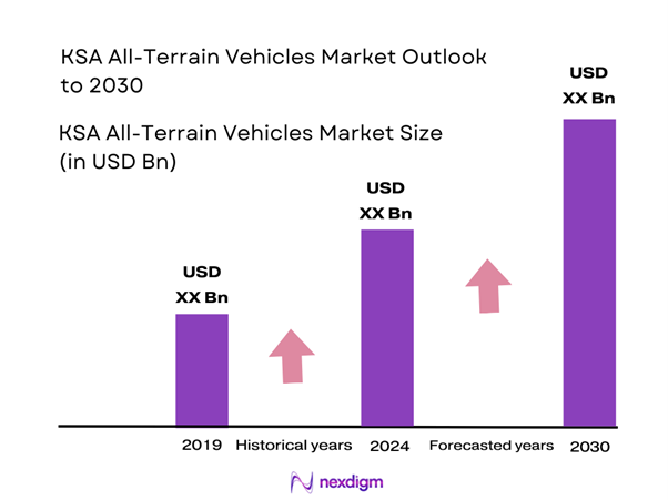 KSA All-Terrain Vehicles Market Size