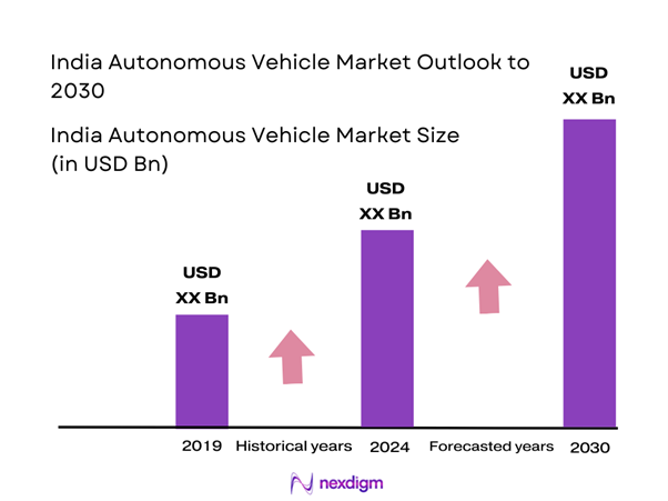 India Autonomous Vehicle Market