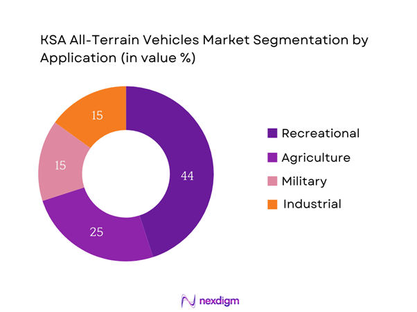 KSA All-Terrain Vehicles Market Segmentation by Apllications