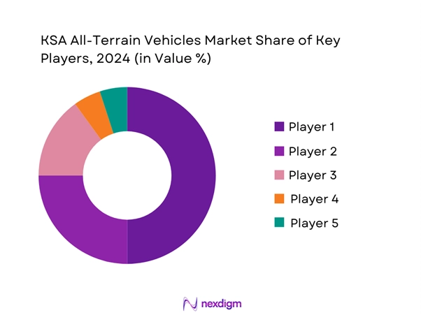 KSA All-Terrain Vehicles Market Share of Key Players