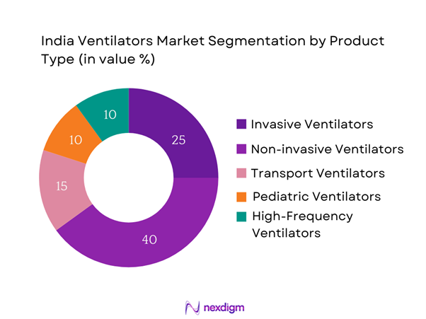 India Ventilators Market Segmentation by Product type