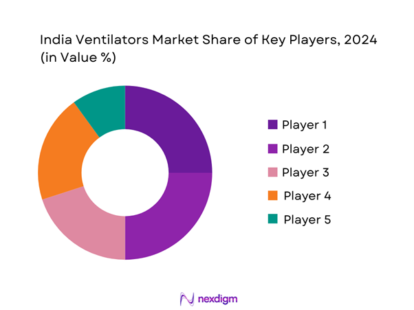 India Ventilators Market Share of Key Players