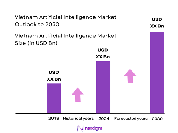 Vietnam Artificial Intelligence Market Size
