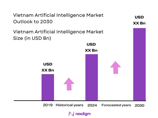 Vietnam Artificial Intelligence Market Size