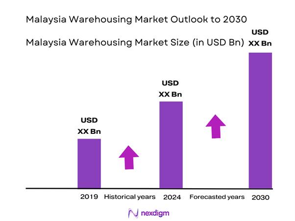 Malaysia Warehousing Market Size