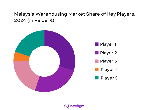Malaysia Warehousing Market Share of Key Players