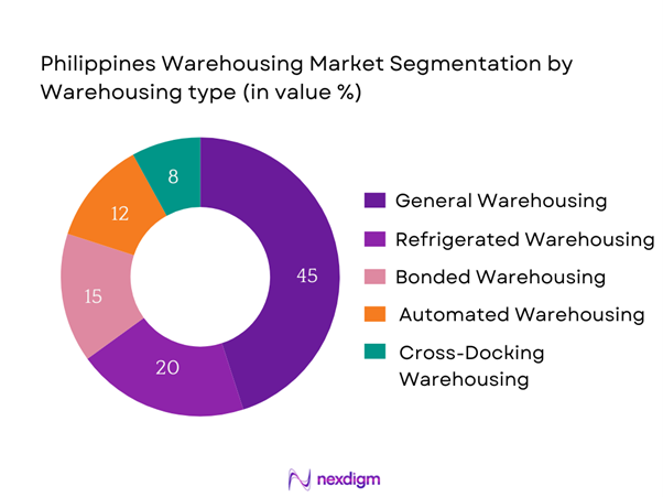 Philippines Warehousing Market Segmentation by Warehousing type