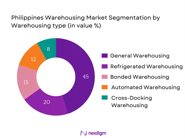 Philippines Warehousing Market Segmentation by Warehousing type