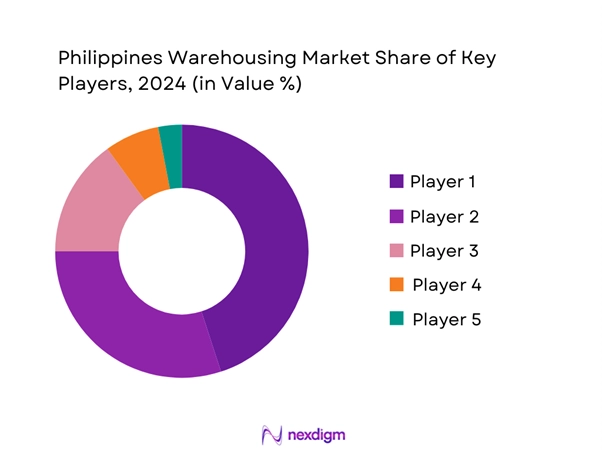 Philippines Warehousing Market Share of Key Players