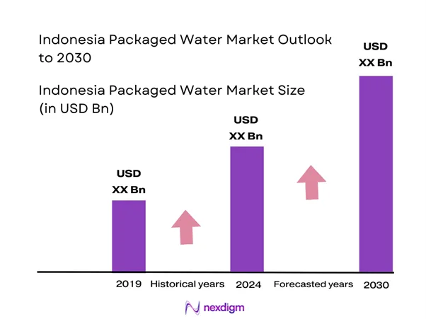 Indonesia Packaged Water Market Size