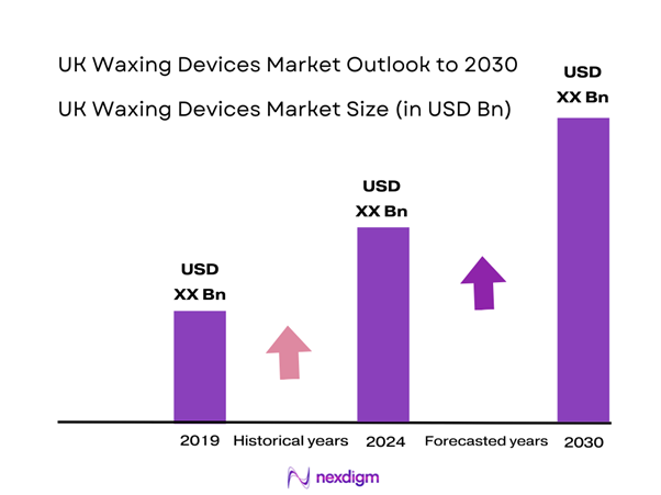 UK Waxing Devices Market Size