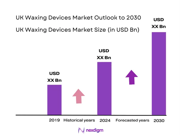 UK Waxing Devices Market Size