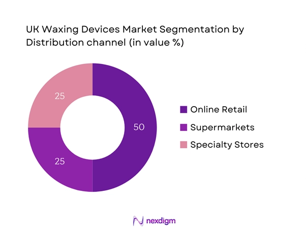 UK Waxing Devices Market Segmentation by Distribution Channel