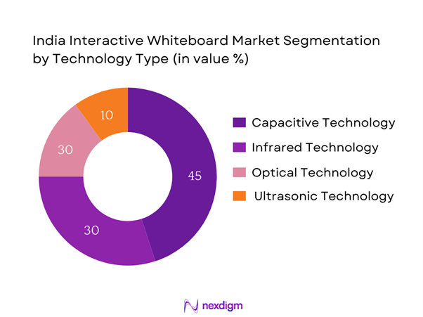 India Interactive Whiteboard Market Segmentation by Technology type