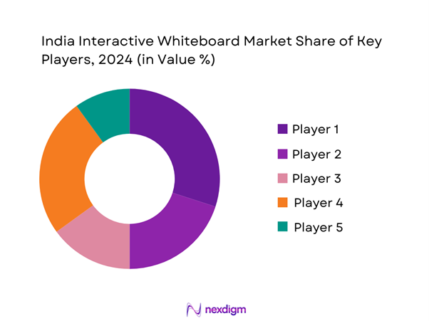 India Interactive Whiteboard Market Share of Key players
