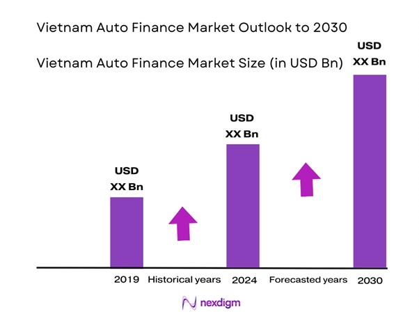 Vietnam Auto Finance Market Size