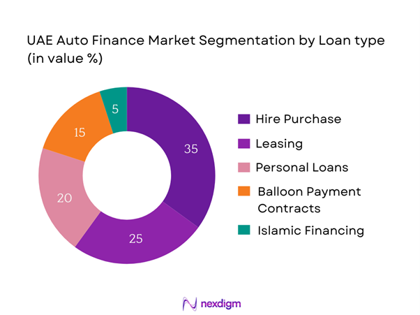 UAE Auto Finance Market Segmentation by Loan type