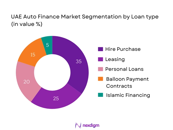 UAE Auto Finance Market Segmentation by Loan type