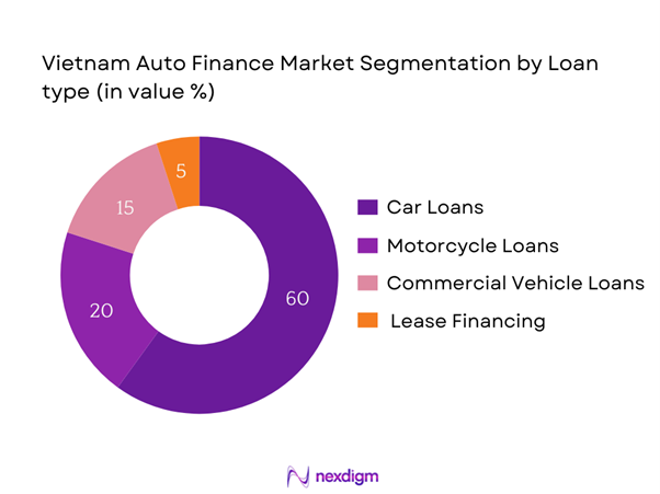 Vietnam Auto Finance Market Segmentation by Loan type