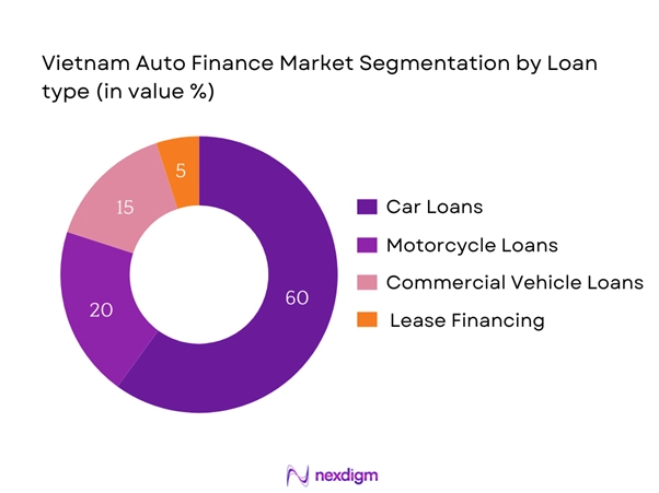 Vietnam Auto Finance Market Segmentation by Loan type