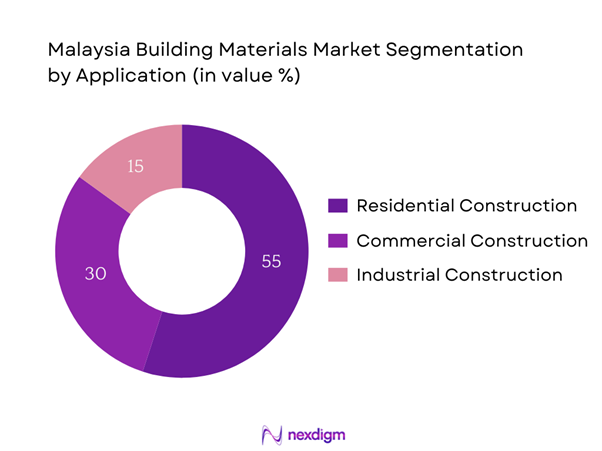 Malaysia Building Materials Market Segmentation by Application