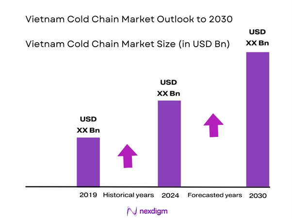 Vietnam Cold Chain Market Size