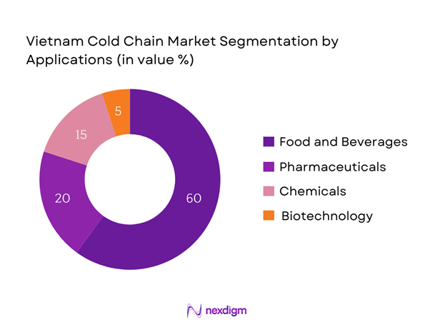 Vietnam Cold Chain Market Segmentation by Application