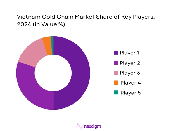 Vietnam Cold Chain Market Share of Key Players