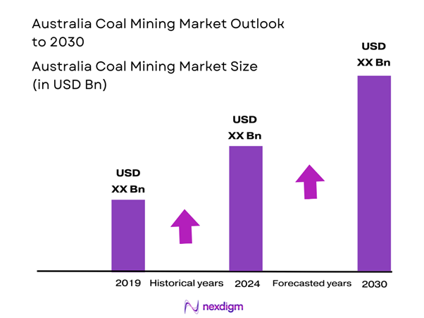 Australia Coal Mining Market Size