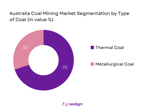 Australia Coal Mining Market Segmentation by Type of Coal