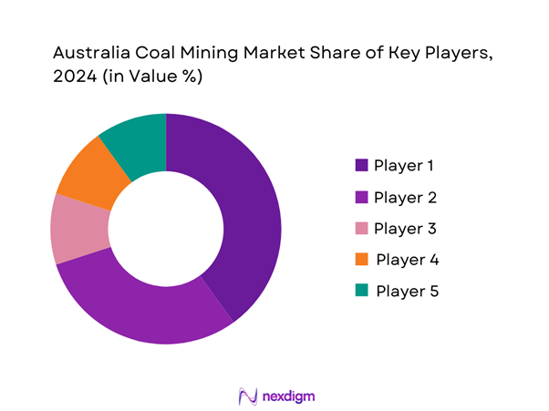 Australia Coal Mining Market Share of Key Players