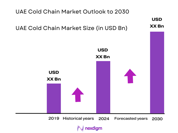 UAE Cold Chain Market Size