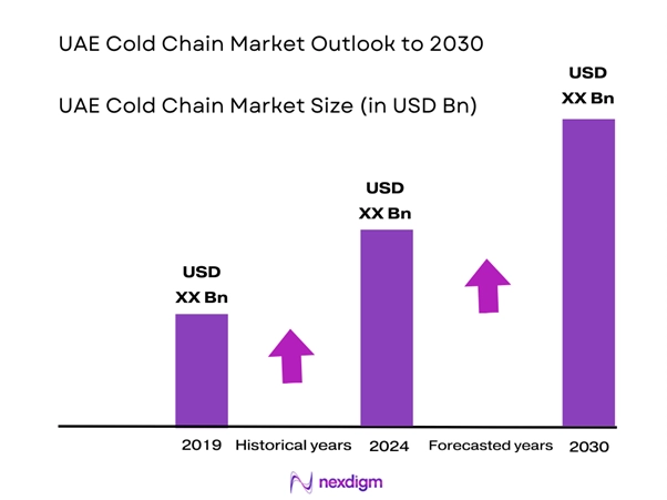 UAE Cold Chain Market Size