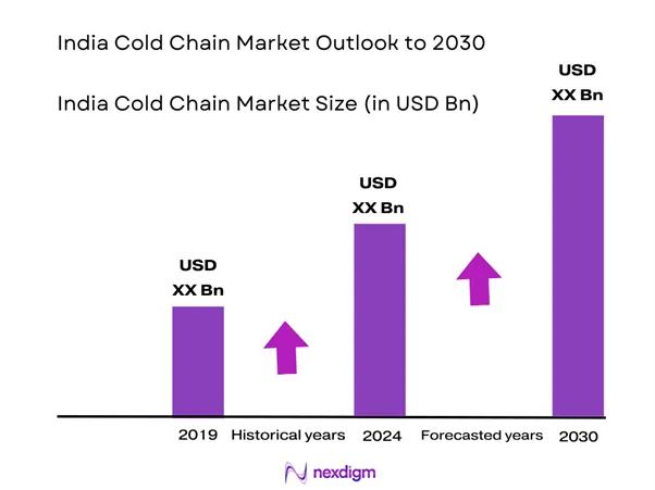 India Cold Chain Market Size
