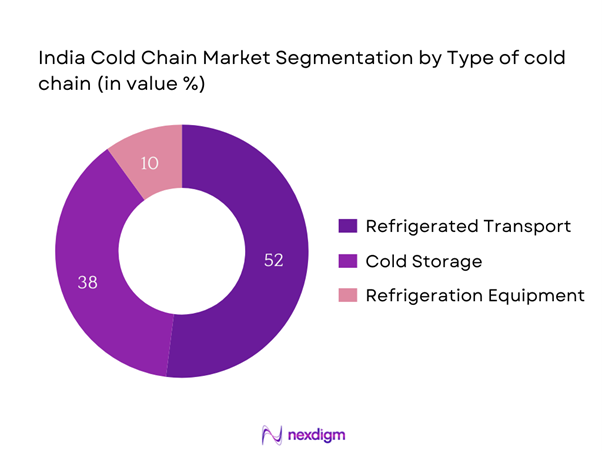India Cold Chain Market Segmentation by Type of Cold Chain